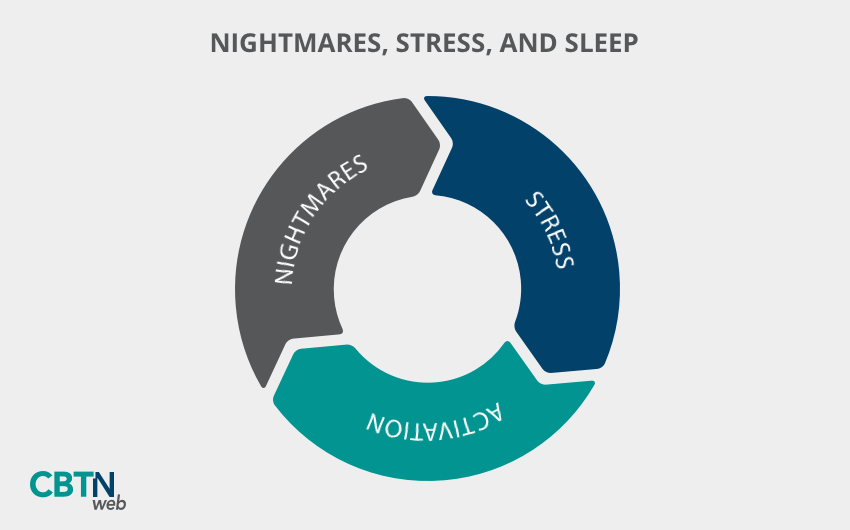 Nightmares, Stress, and Sleep